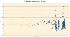 Power to HVB vs. Speed when ICE Is On