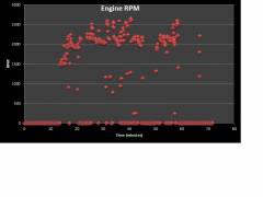 Engine RPM vs. time for the 60 mile commute