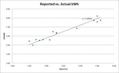 Reported vs. Actual kWh consumed