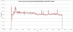 Power Consumed to Charge a Fully Depleted Battery with 240 V Charger